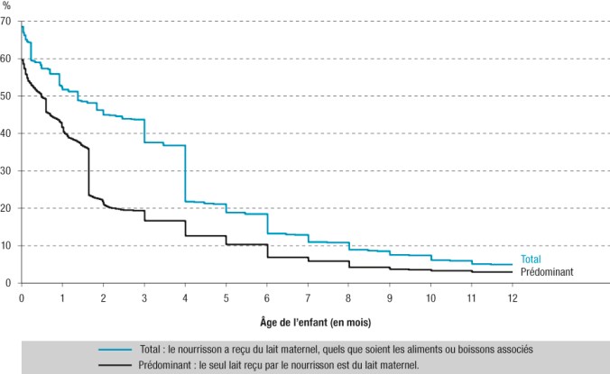 données durée allaitement 2011 France libres enfants du tarn