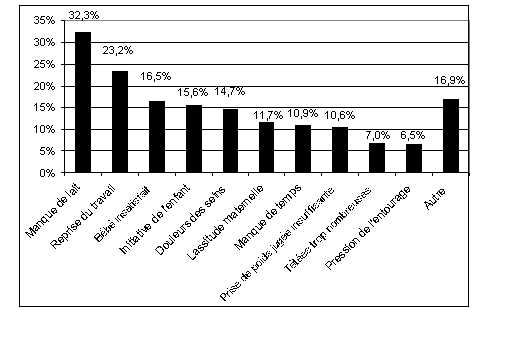 raisons sevrage allaitement reprise travail manque lait mythes libres enfants du tarn