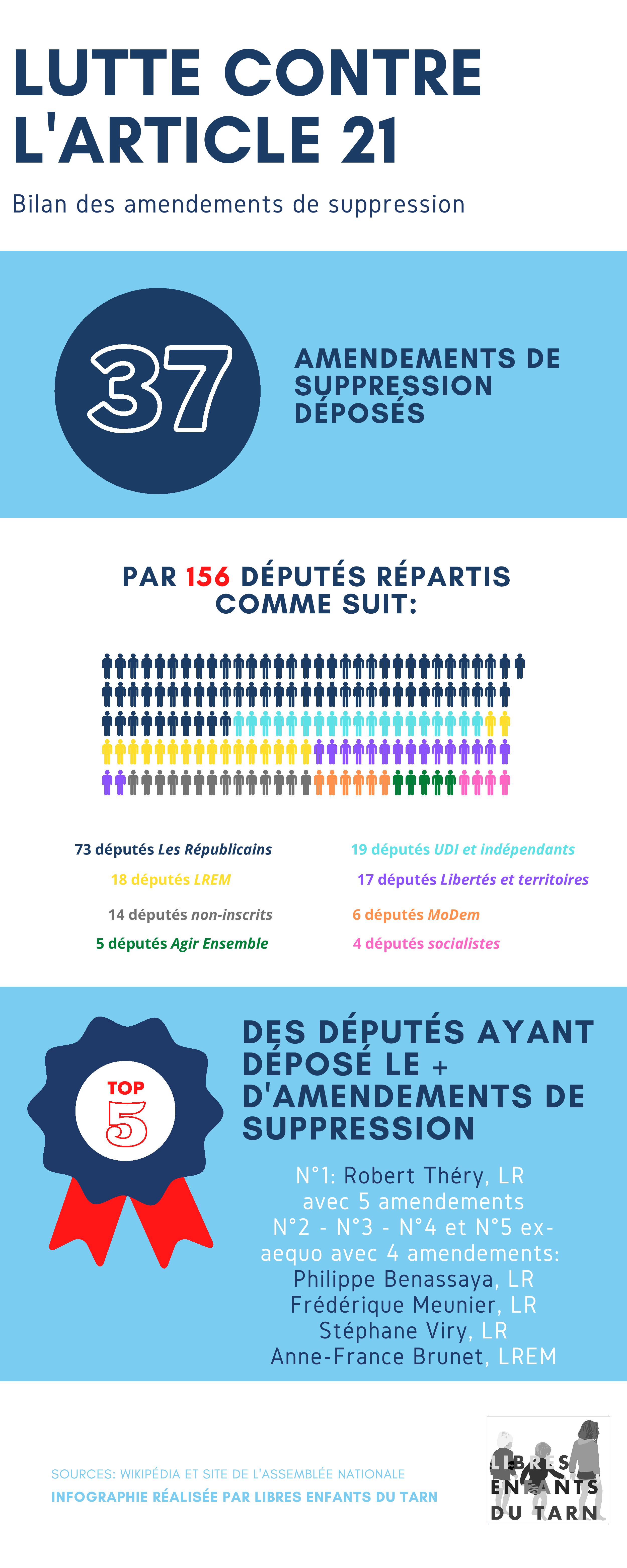 infographie amendements de suppression article 21 IEF projet de loi principes République